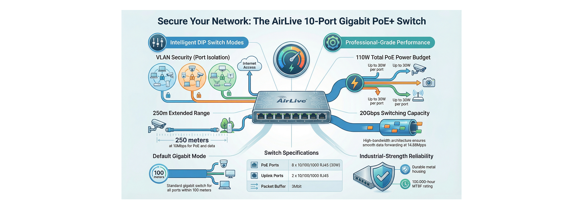AirLive Gigabit PoE Switch