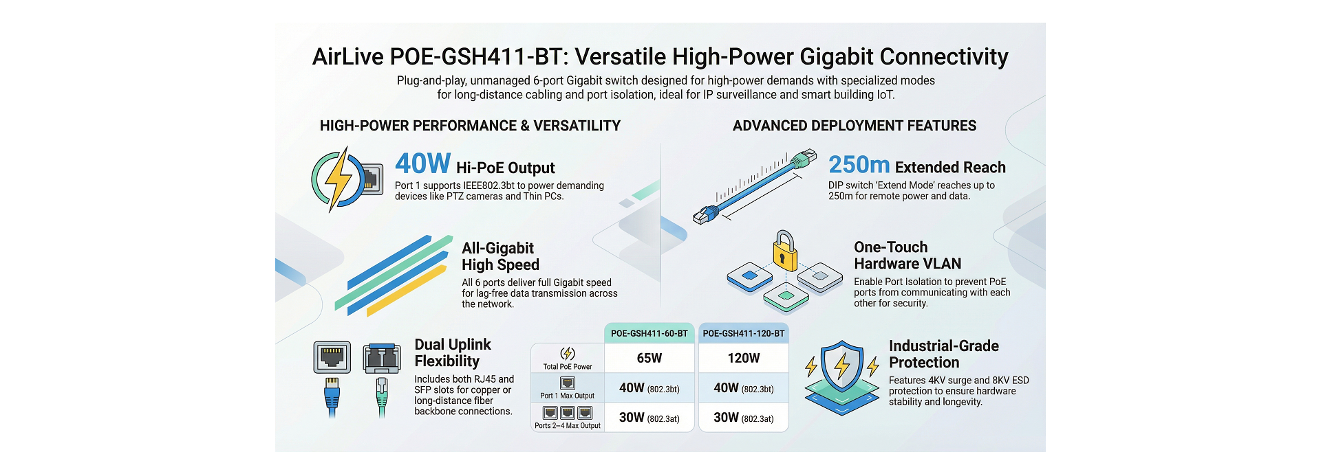 AirLive Gigabit PoE++ Switch