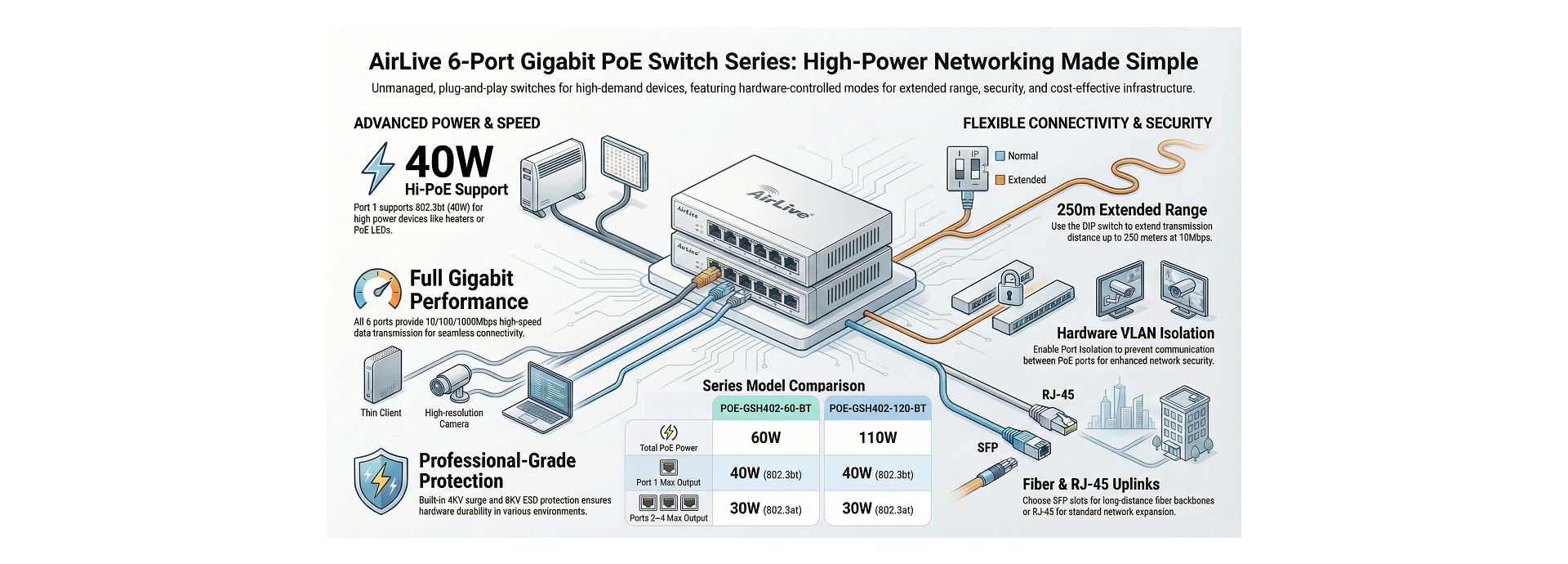AirLive Gigabit PoE++ Switch