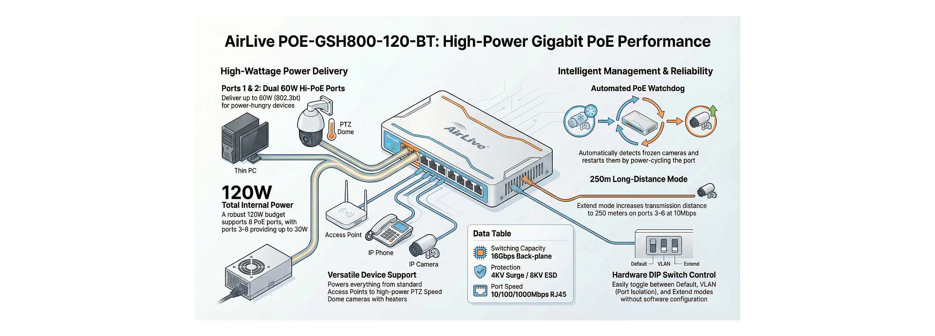 AirLive Gigabit PoE++ Switch