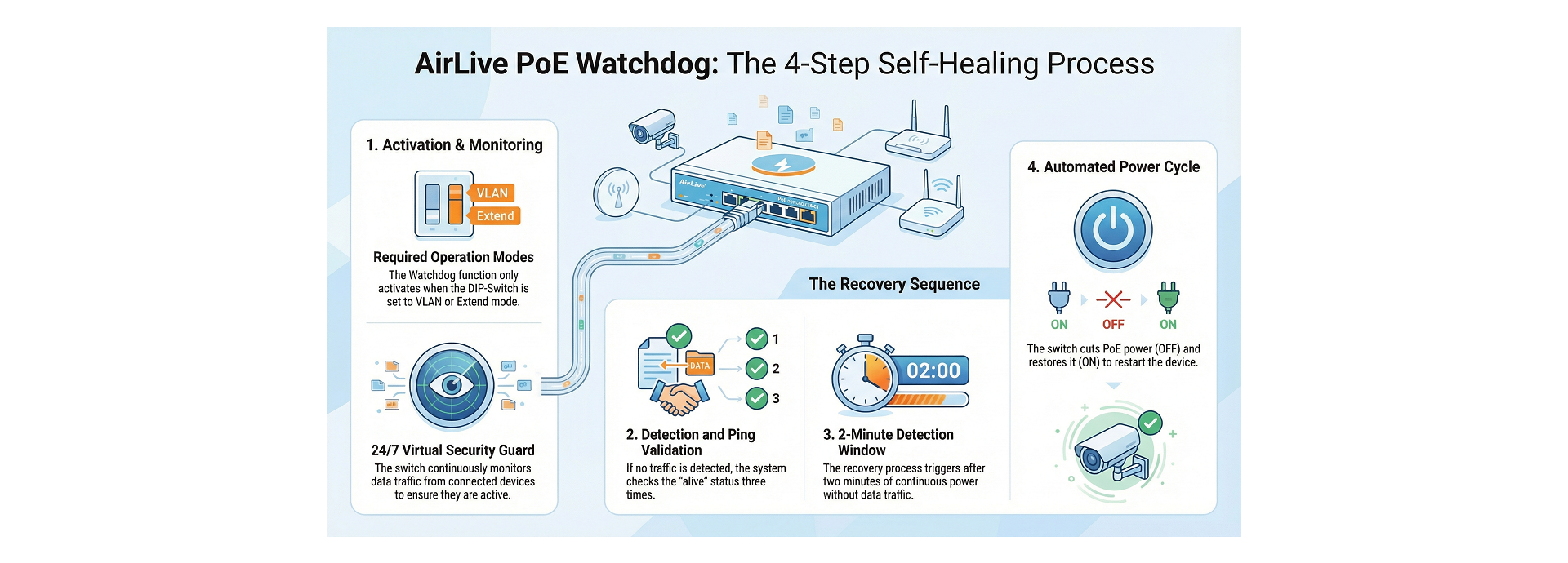 Efficient PoE Watch dog technology
