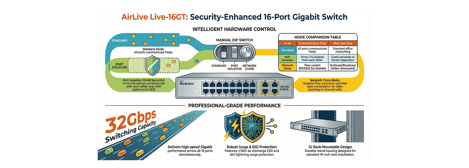 AirLive Live-16GT Features