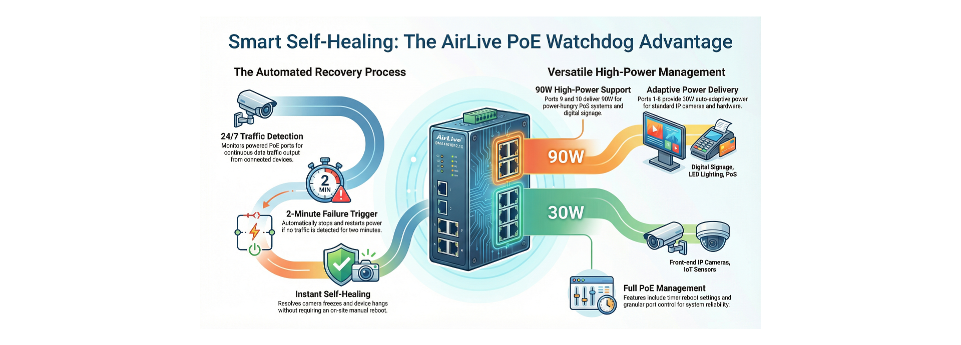 Efficient PoE Watch Guard - PoE Watch dog technology and PoE Management