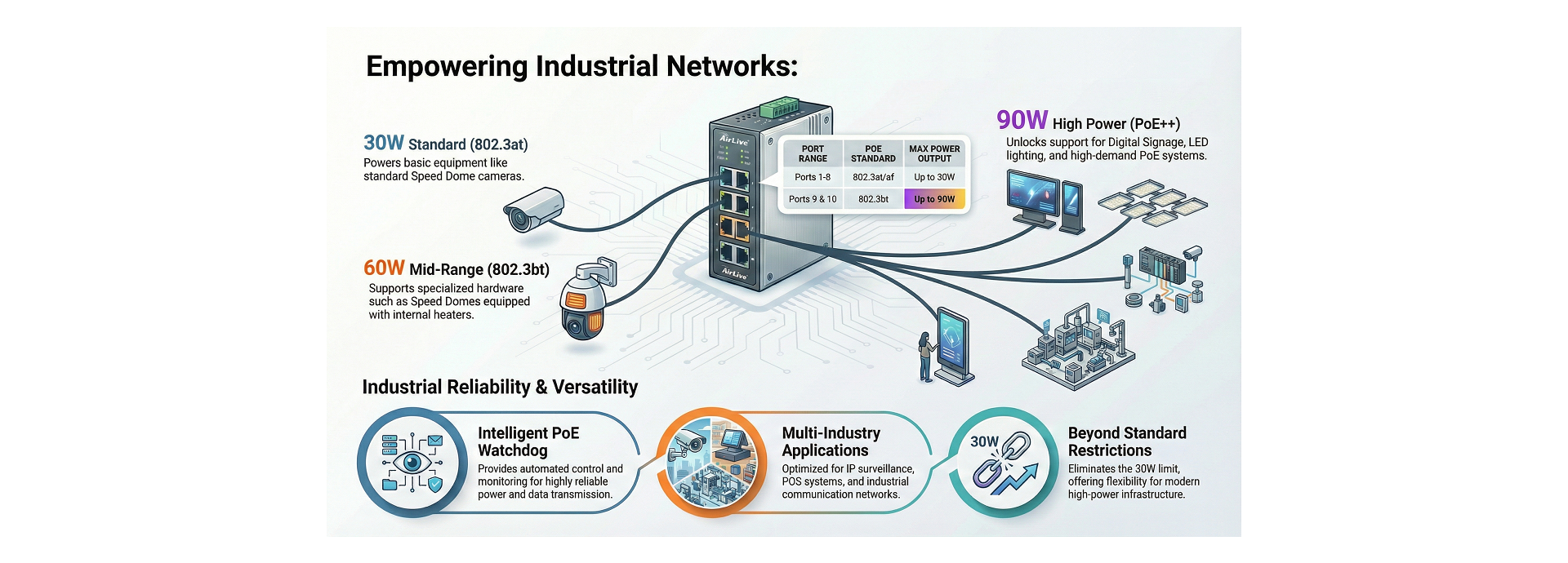 802.3BT High Power PoE