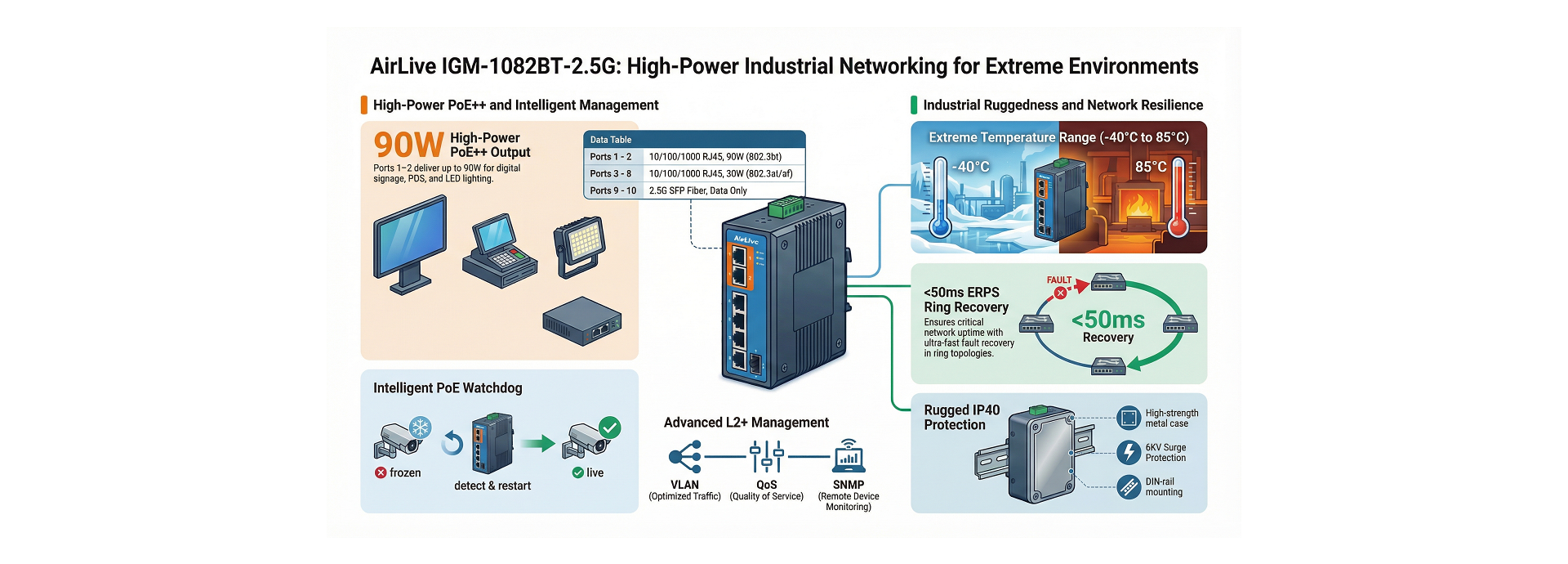 AirLive IGM-1082BT-2.5 Features