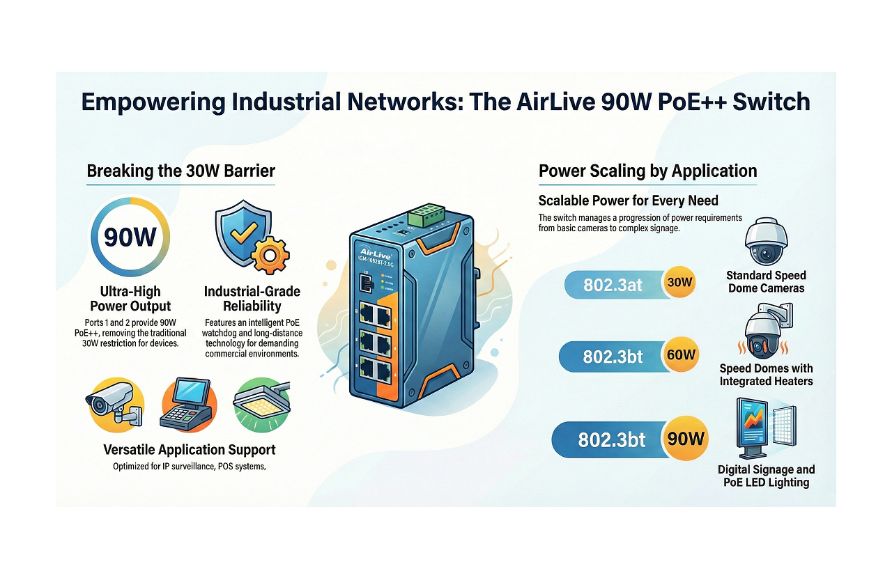 802.3BT High Power PoE