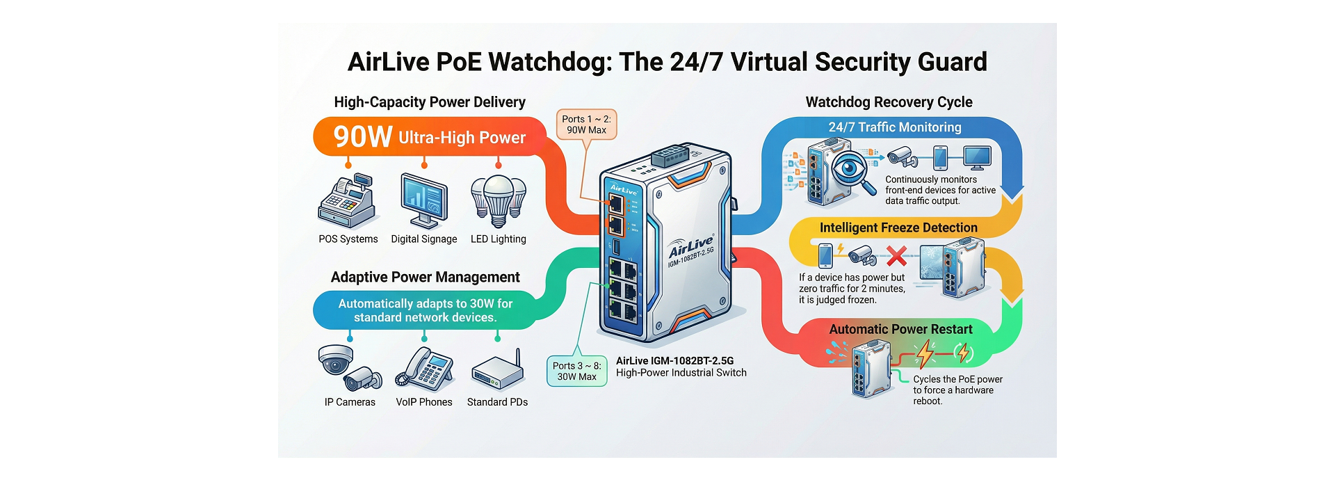 Efficient PoE Watch Guard  PoE Watch dog technology and PoE Management