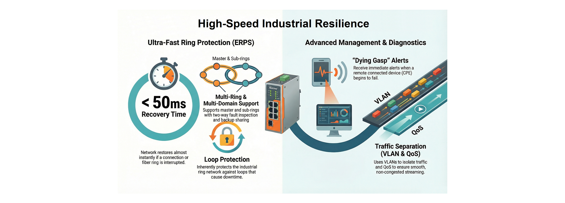 ERPS Ethernet Ring Protection