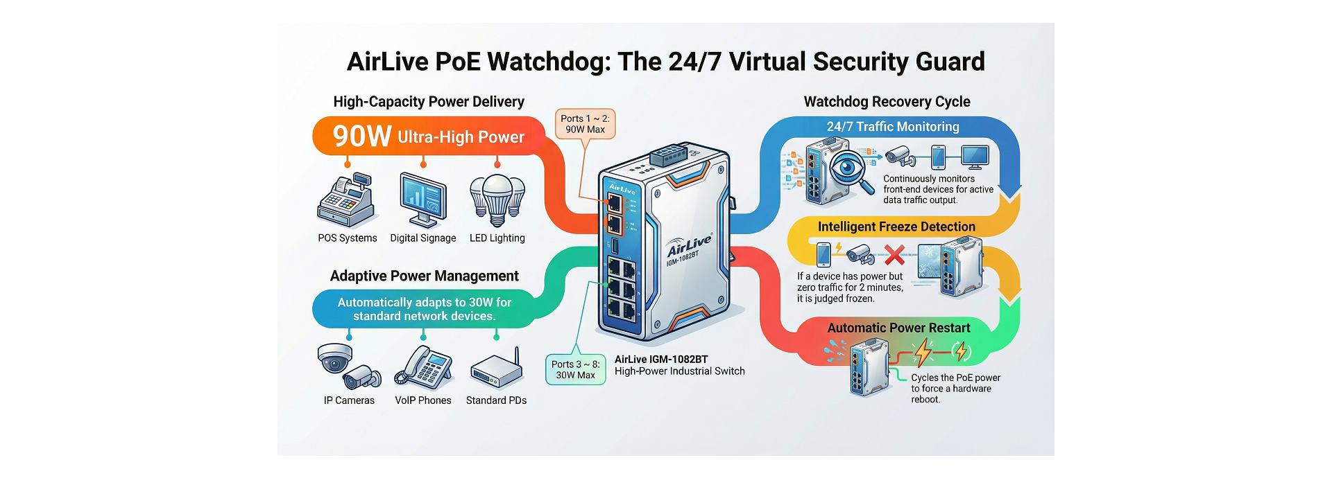Efficient PoE Watch Guard  PoE Watch dog technology and PoE Management