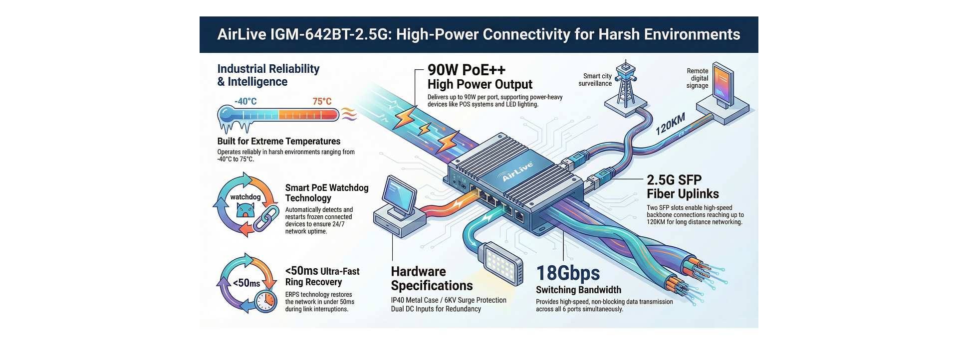 AirLive IGM-642BT-2.5 Features