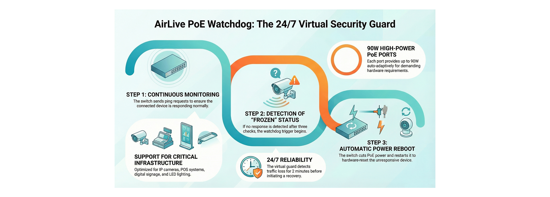 Efficient PoE Watch dog technology and PoE Management