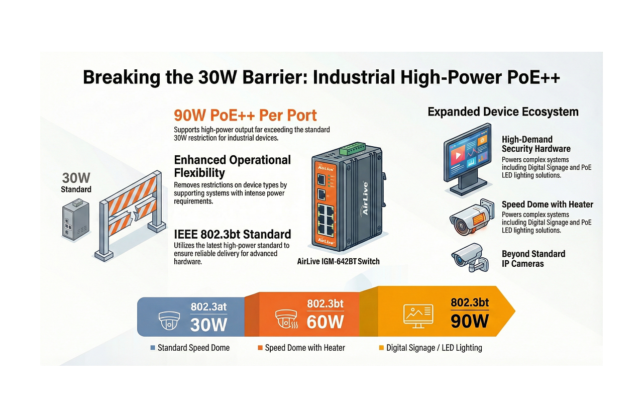 802.3BT 90W High Power output