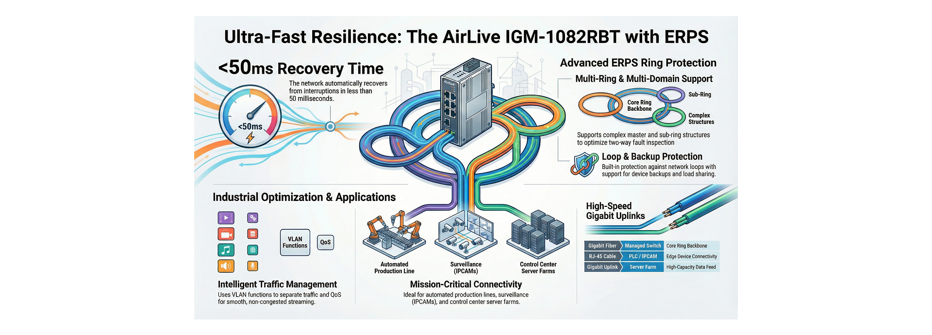 ERPS Ethernet Ring Protection