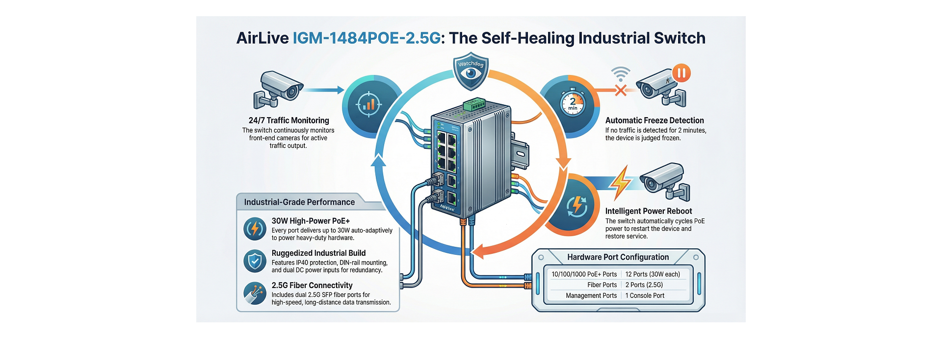 Efficient PoE Watch Guard - PoE Watch dog technology and PoE Management
