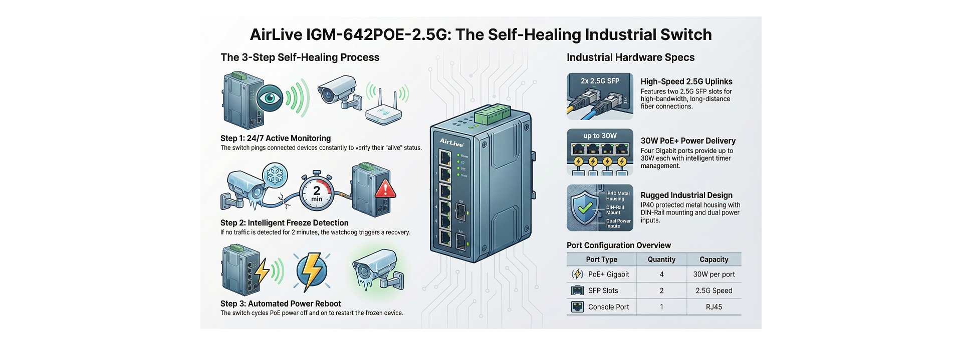 Efficient PoE Watch dog technology and PoE Management