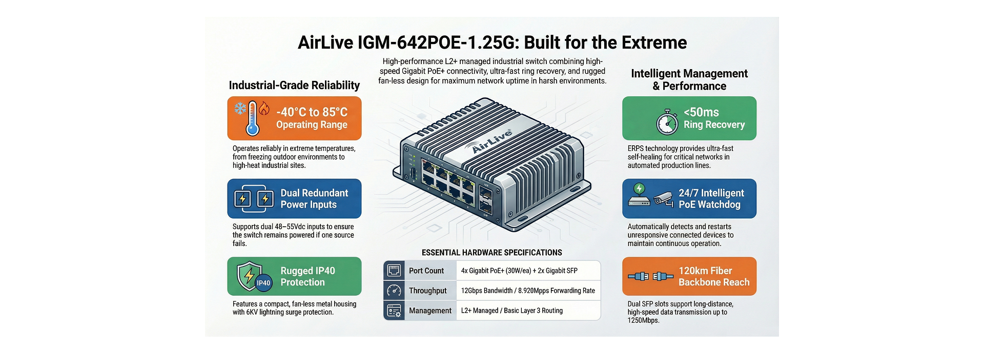 AirLive IGM-642POE-1.25 Features