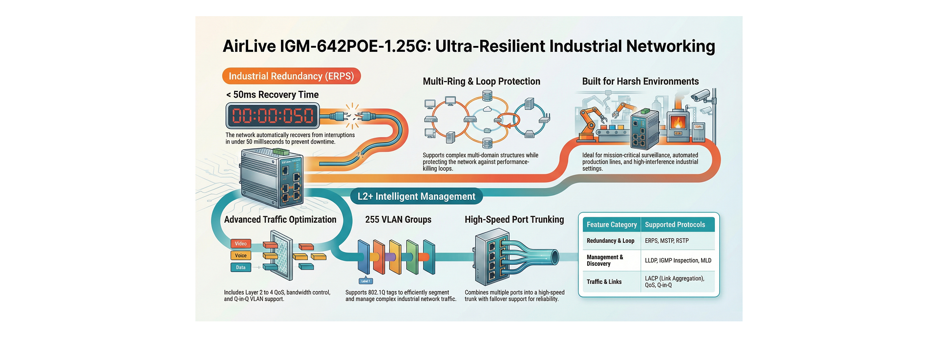 ERPS Ethernet Ring Protection