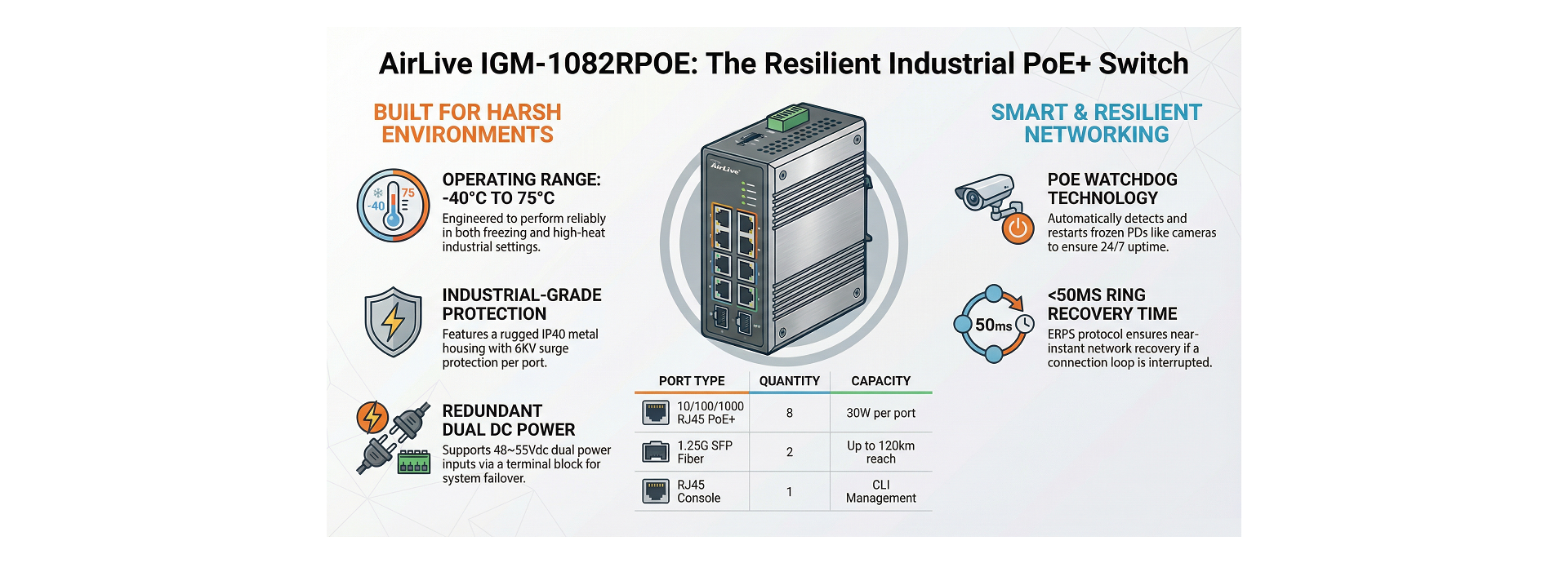 AirLive IGM-1082RPOE Features