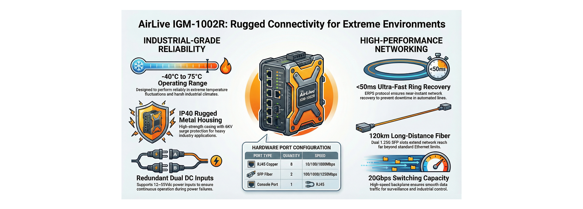 AirLive IGM-1002R Features
