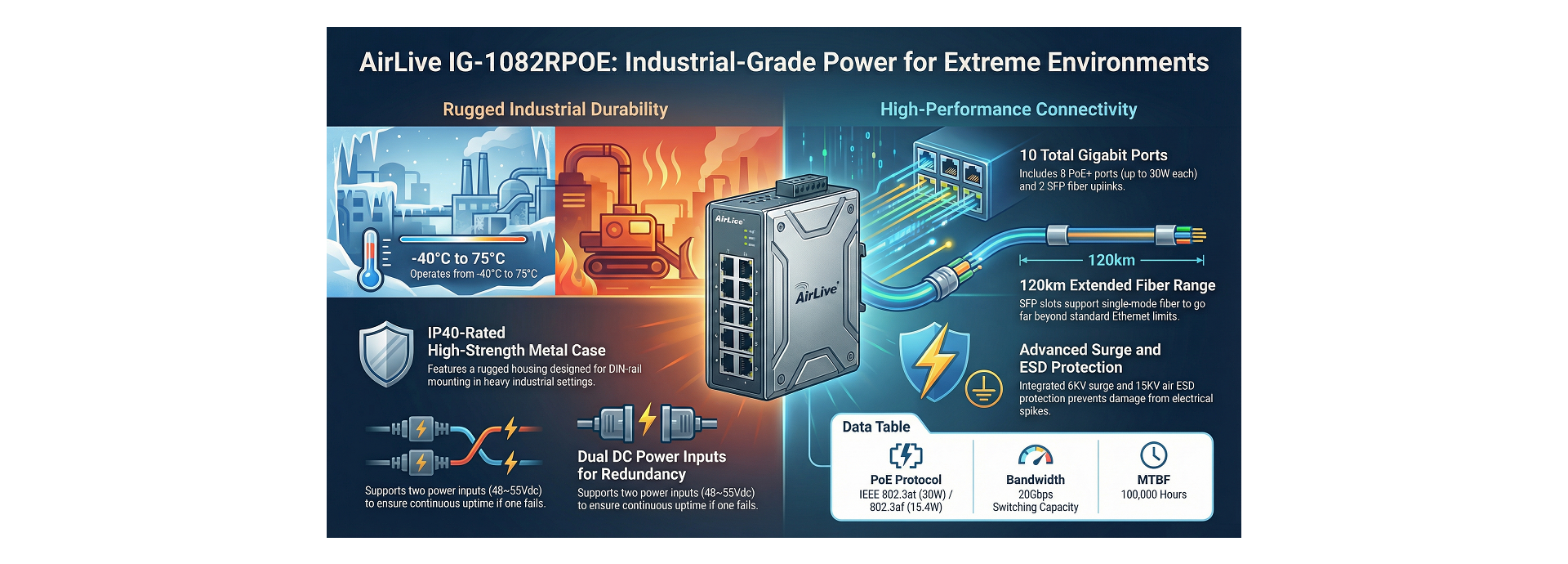 AirLive IG-1082RPOE Features
