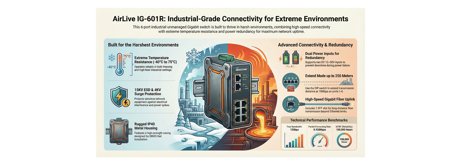 AirLive IG-601R Features
