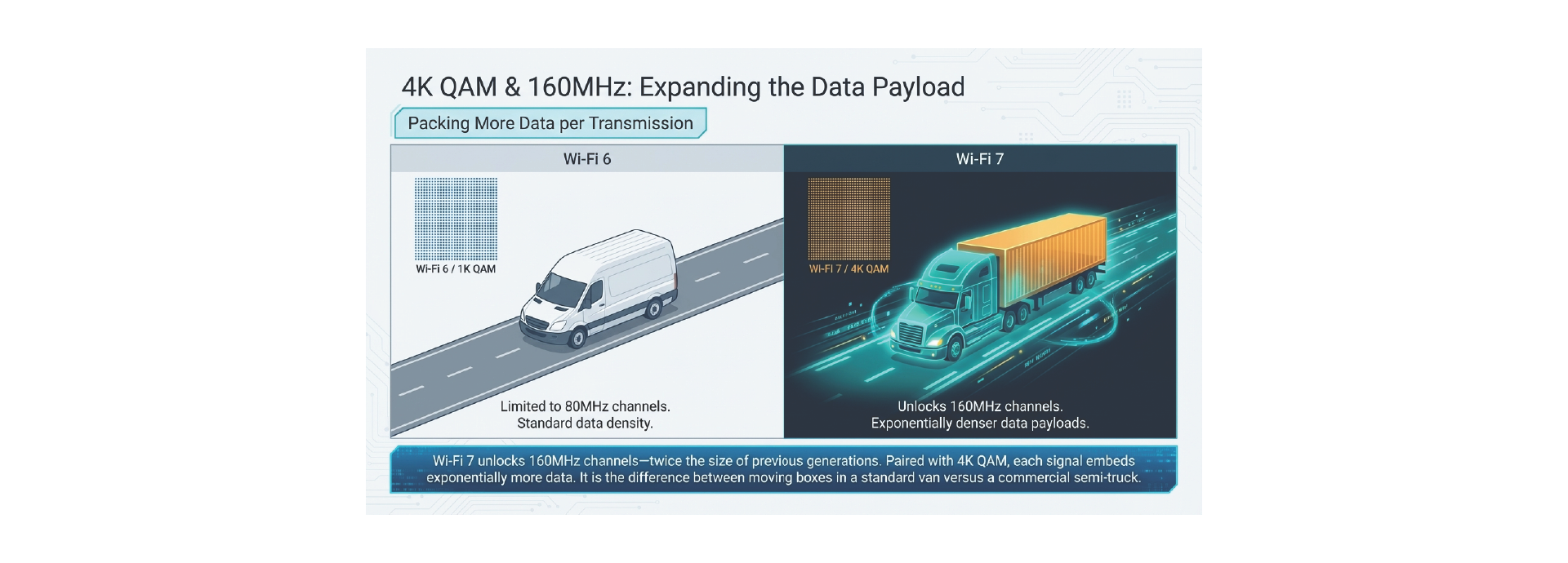 Wi-Fi 7 Features: 160MHz Channels & 4K QAM