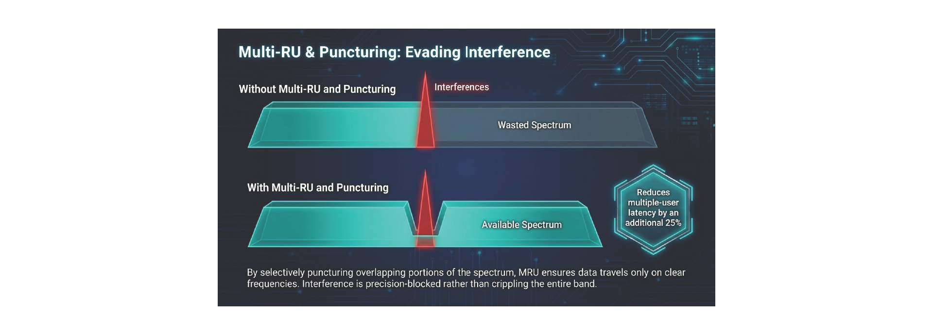 Wi-Fi 7 Features: Multi Resource Units (RU) and Puncturing