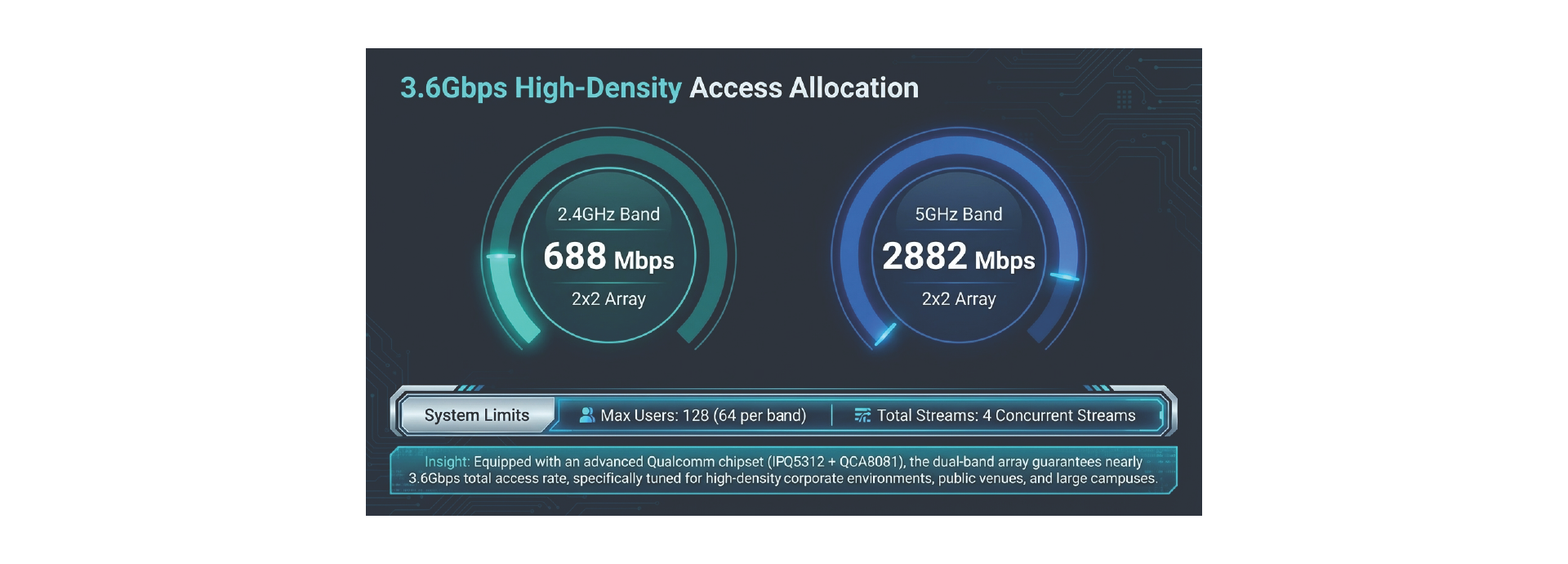 High Density Enviroments with 3.6Gbps Dual-Band Throughput