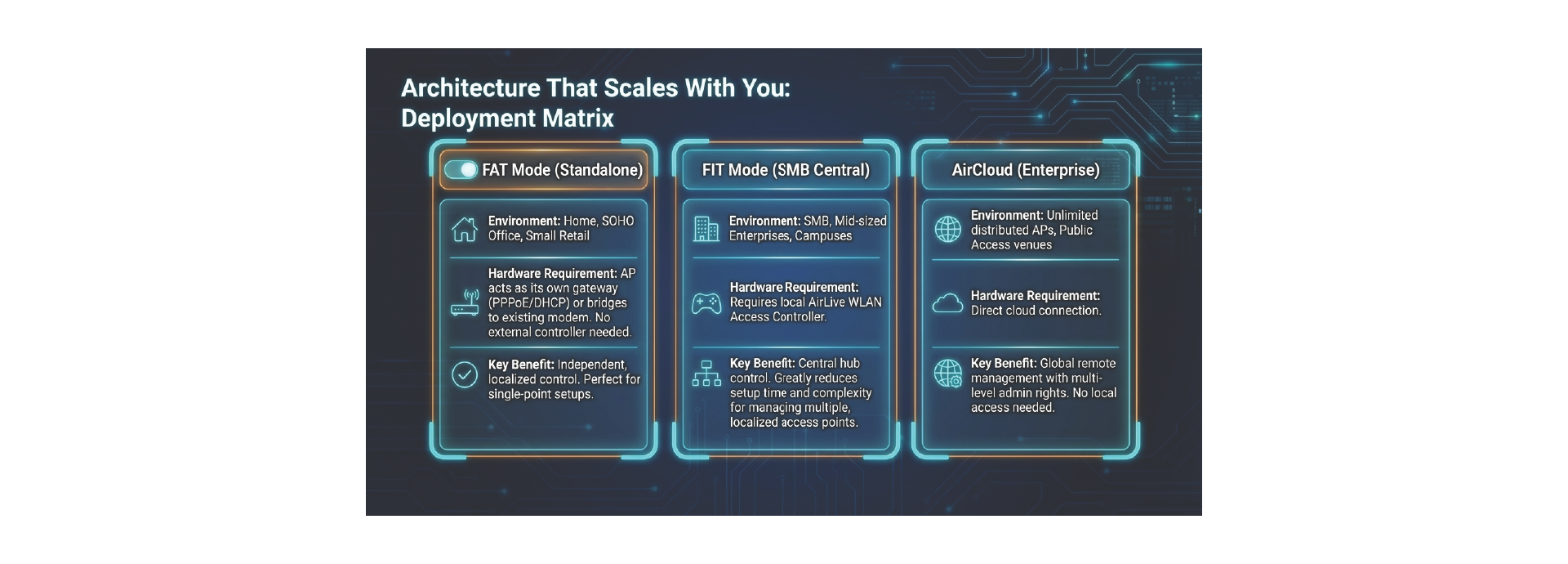 Wireless Architecture that grows with you.