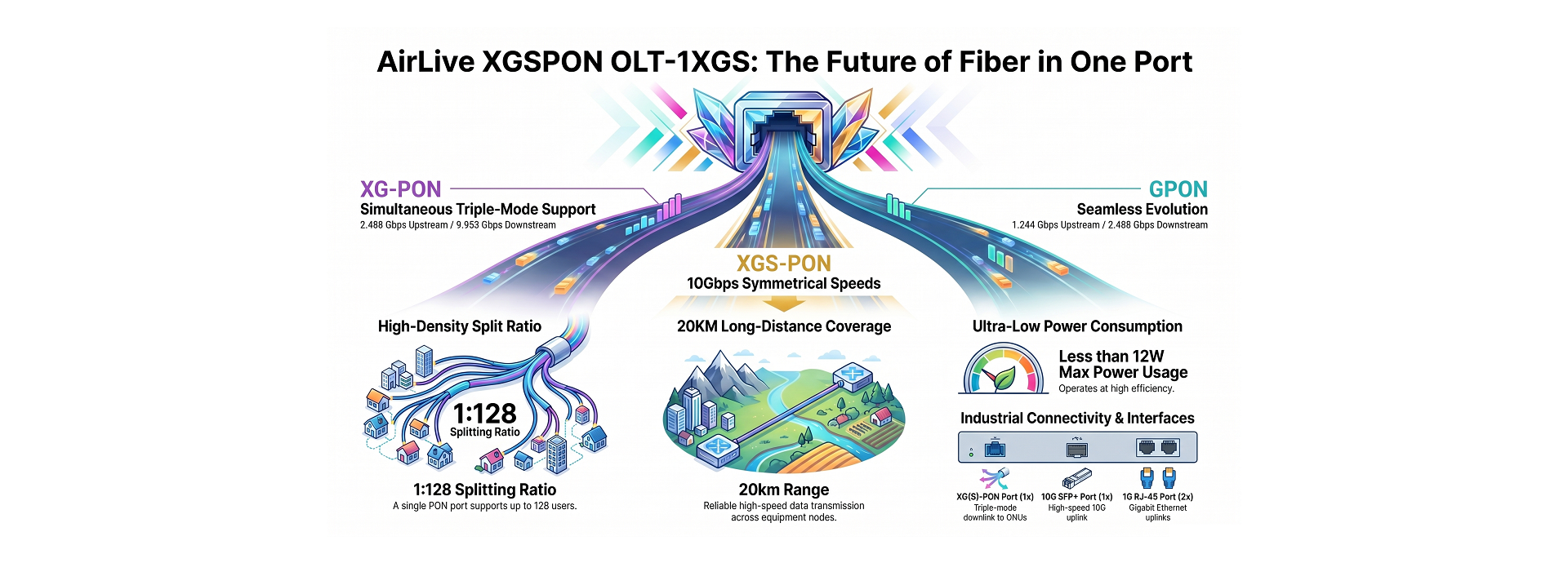 GPON to XG(S)-PON: Seamless Evolution in a Single Port.