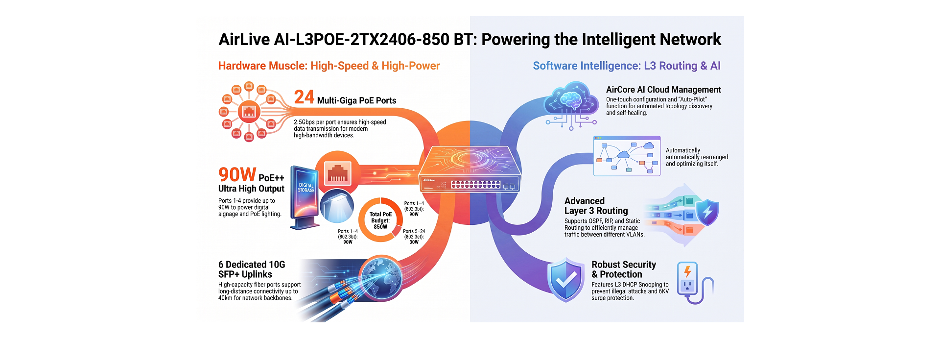 AirLive L3 Switch Power and Performance Features