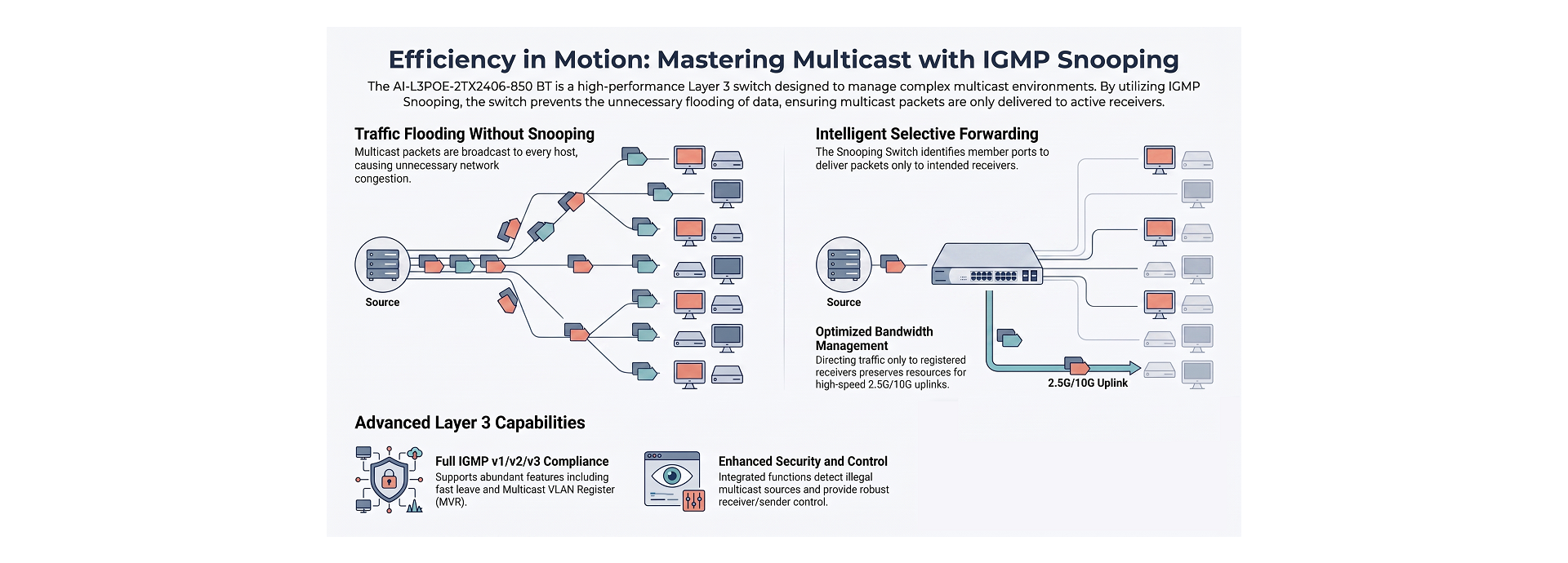 Strong L3 IGMP Snooping Multicast
