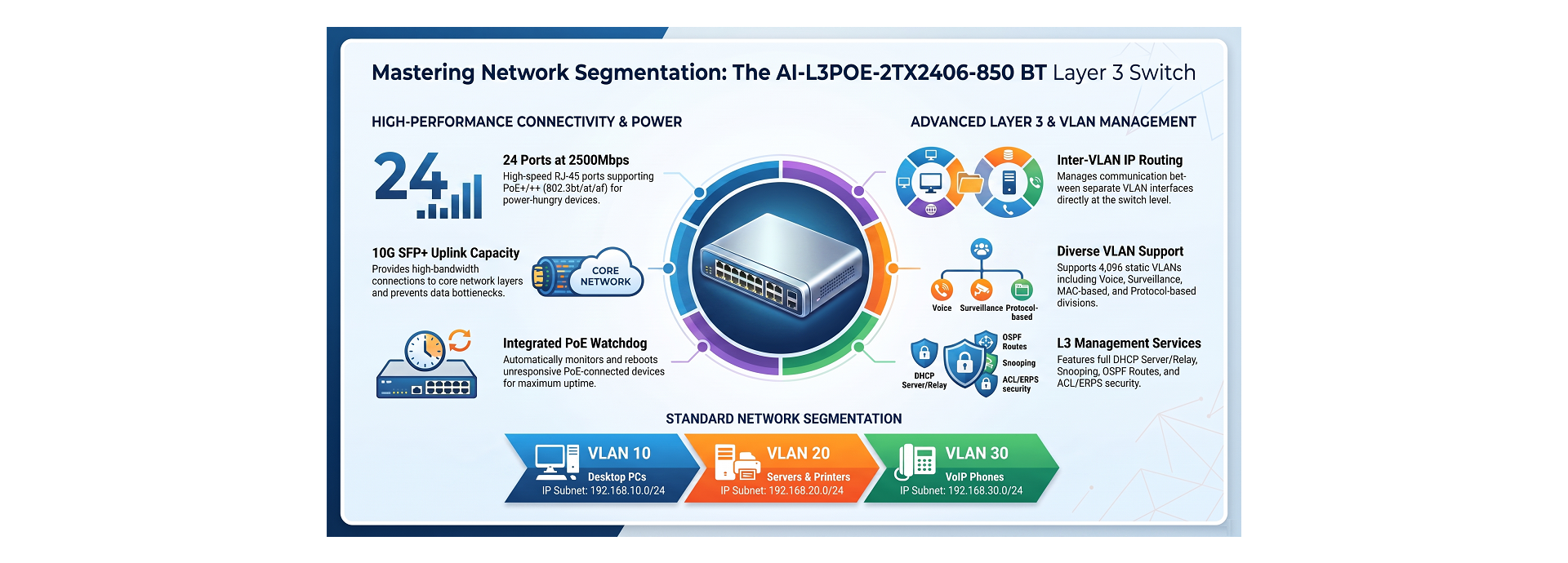 L3 VLAN IP Routing Interface Management