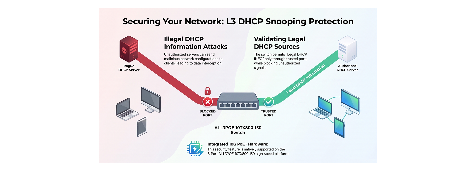 L3 DHCP Snooping Support