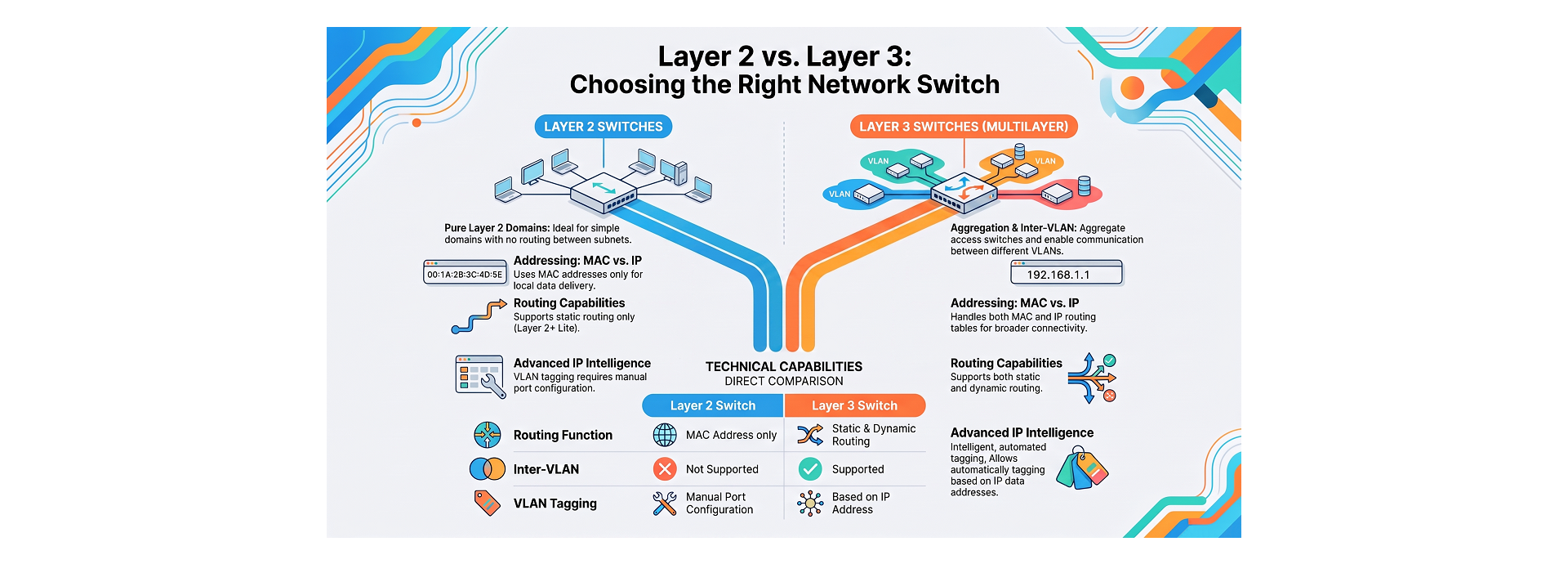 Layer 2 vs Layer 3 Switch