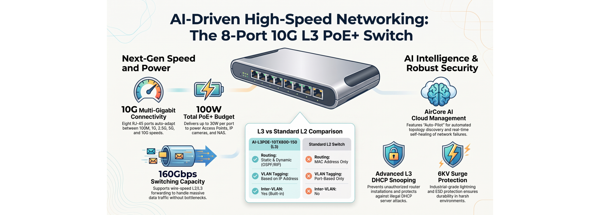 AirLive L3 Switch Power and Performance Features