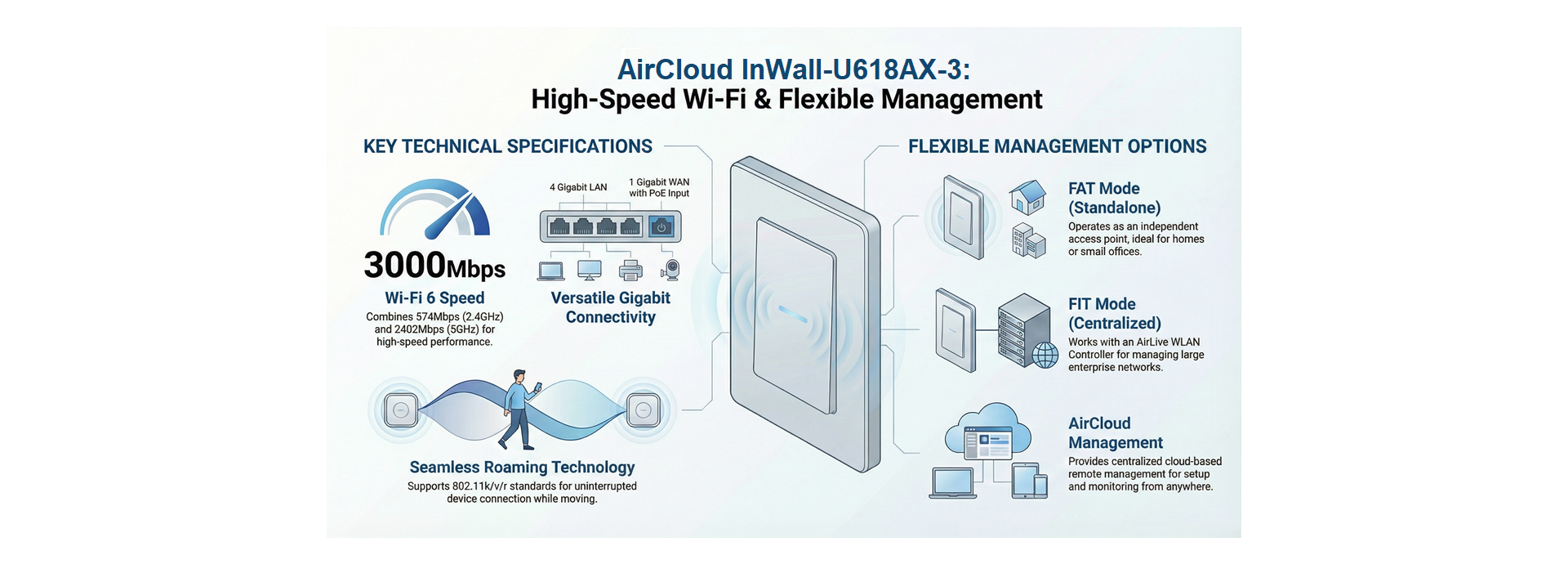AirCloud inWall-U618AX-3 Wi-Fi 6