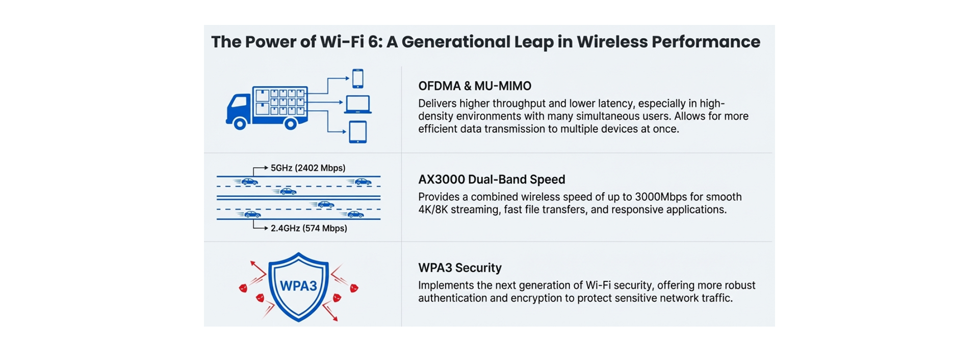 Power of Wi-Fi 6