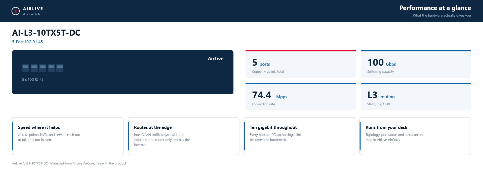 Performance at a glance